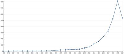 Telemedicine in Arab Countries: Innovation, Research Trends, and Way Forward